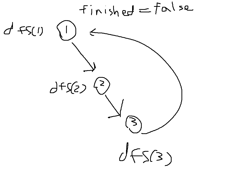 Stack Trace in dfs()